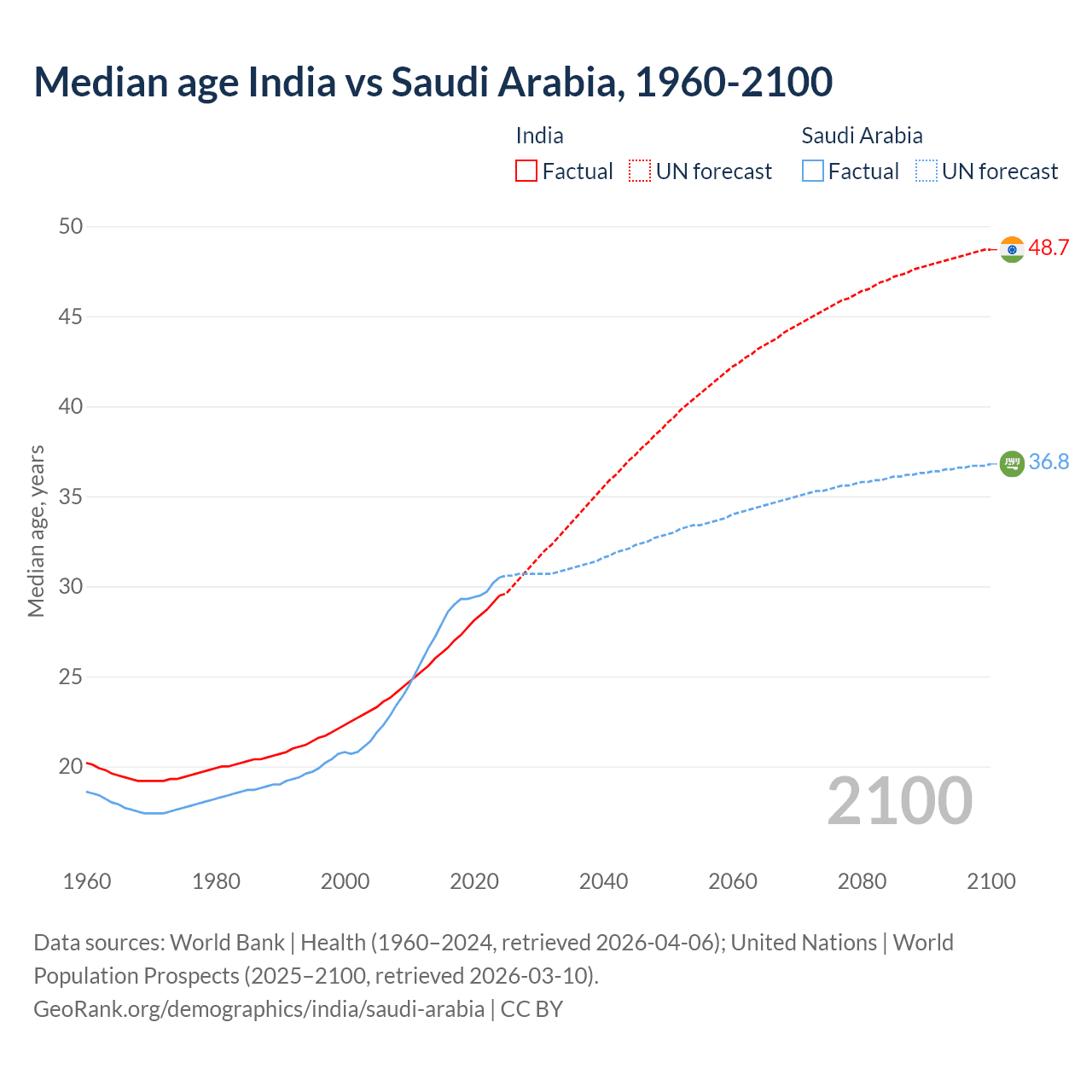 Demographics