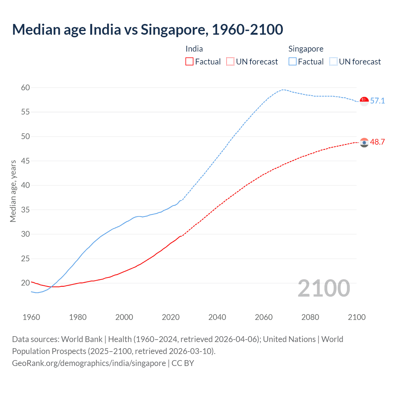 Demographics