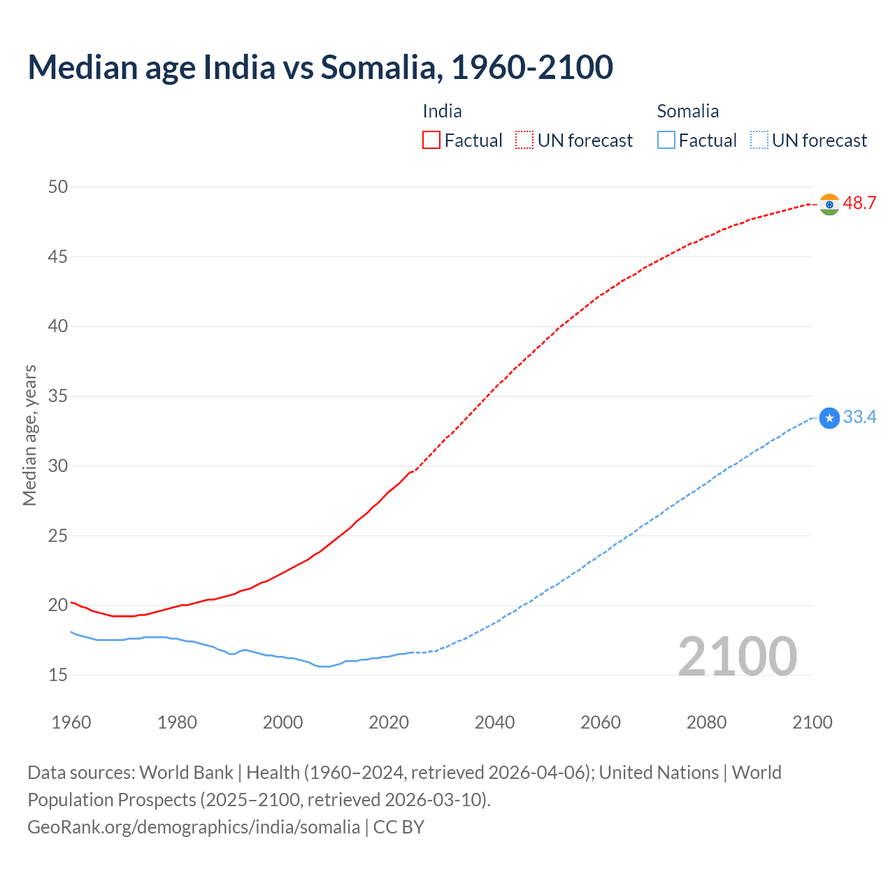 Demographics