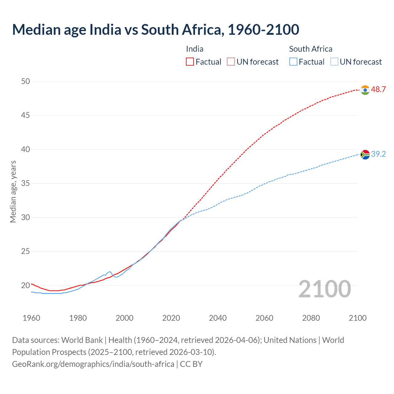 Demographics