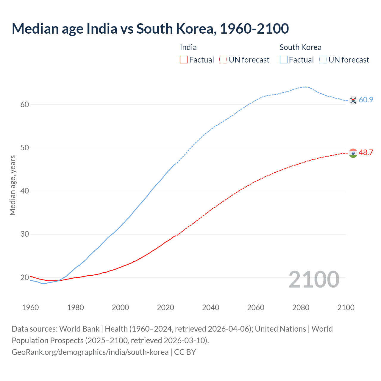 Demographics