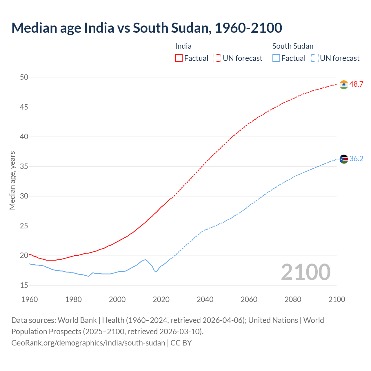 Demographics