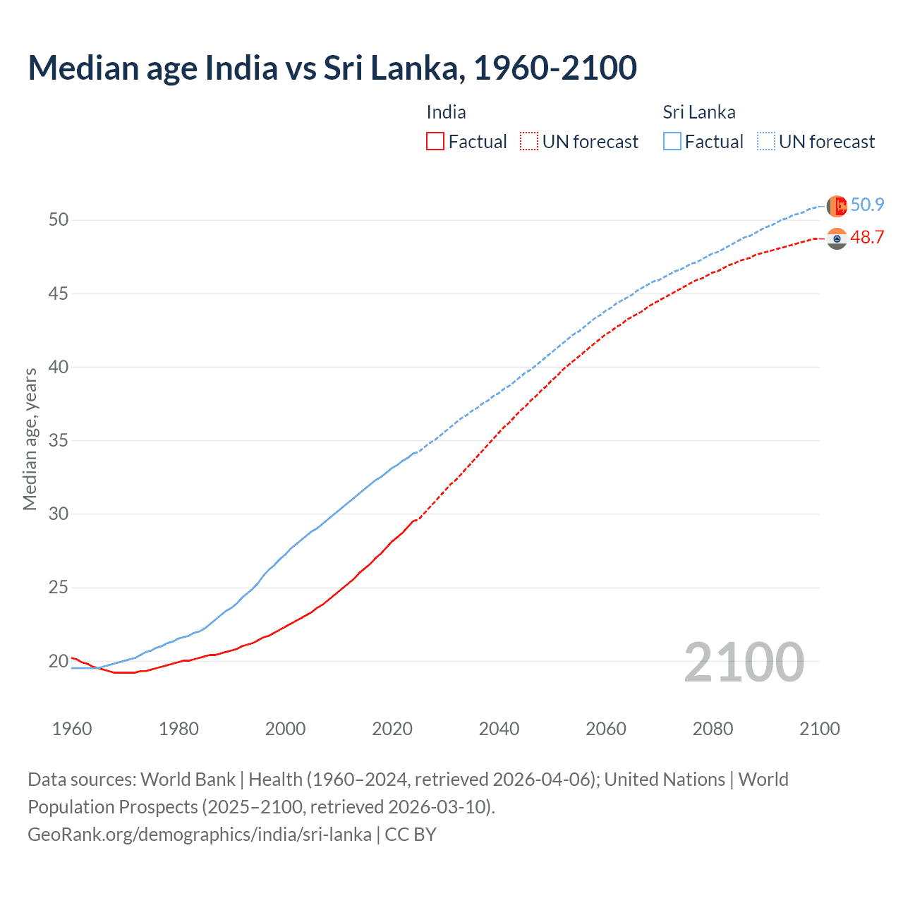 Demographics