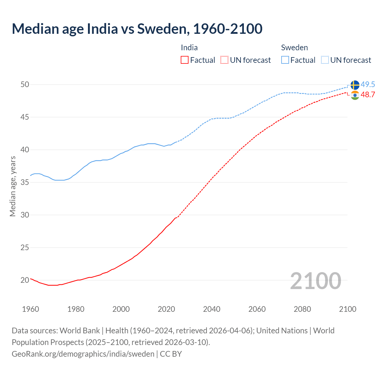 Demographics