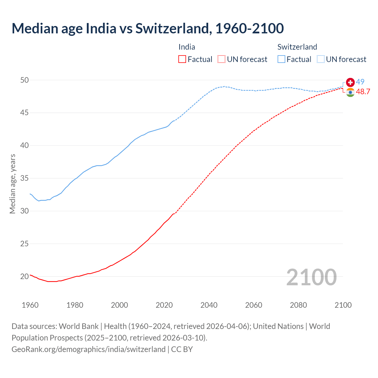 Demographics