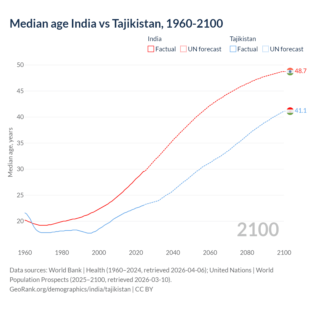Demographics
