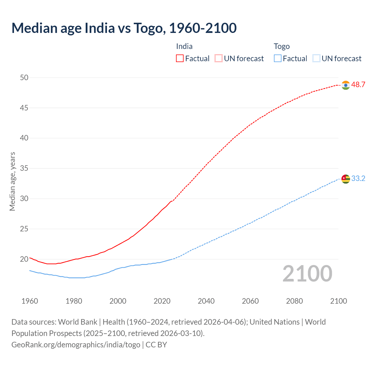 Demographics