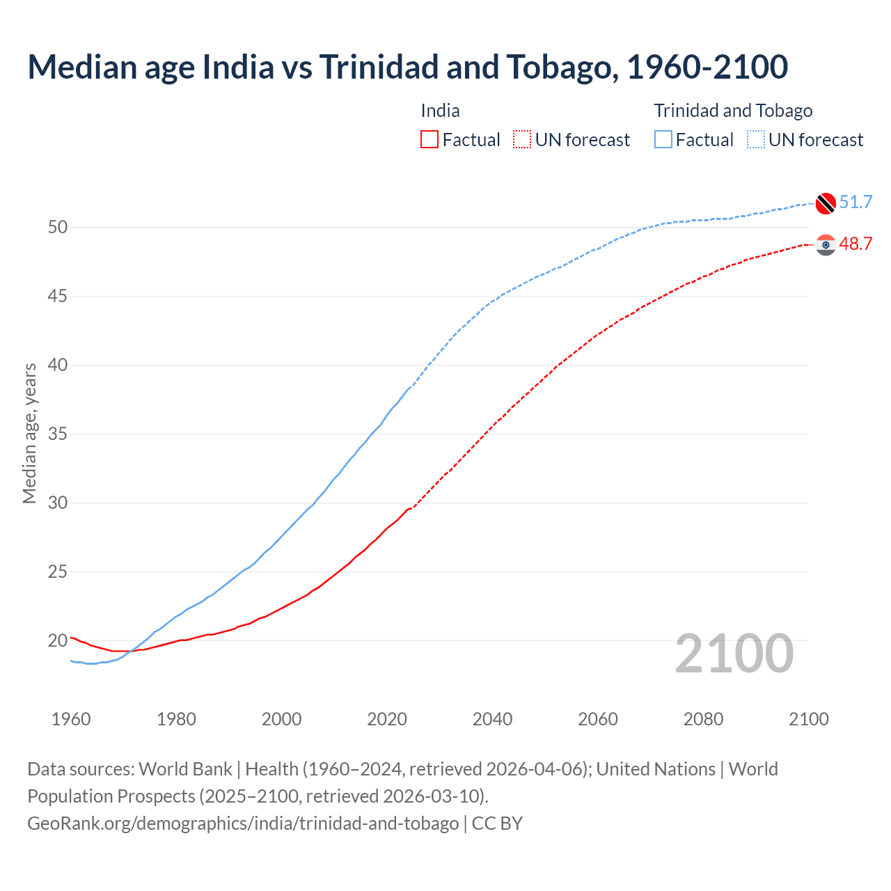 Demographics