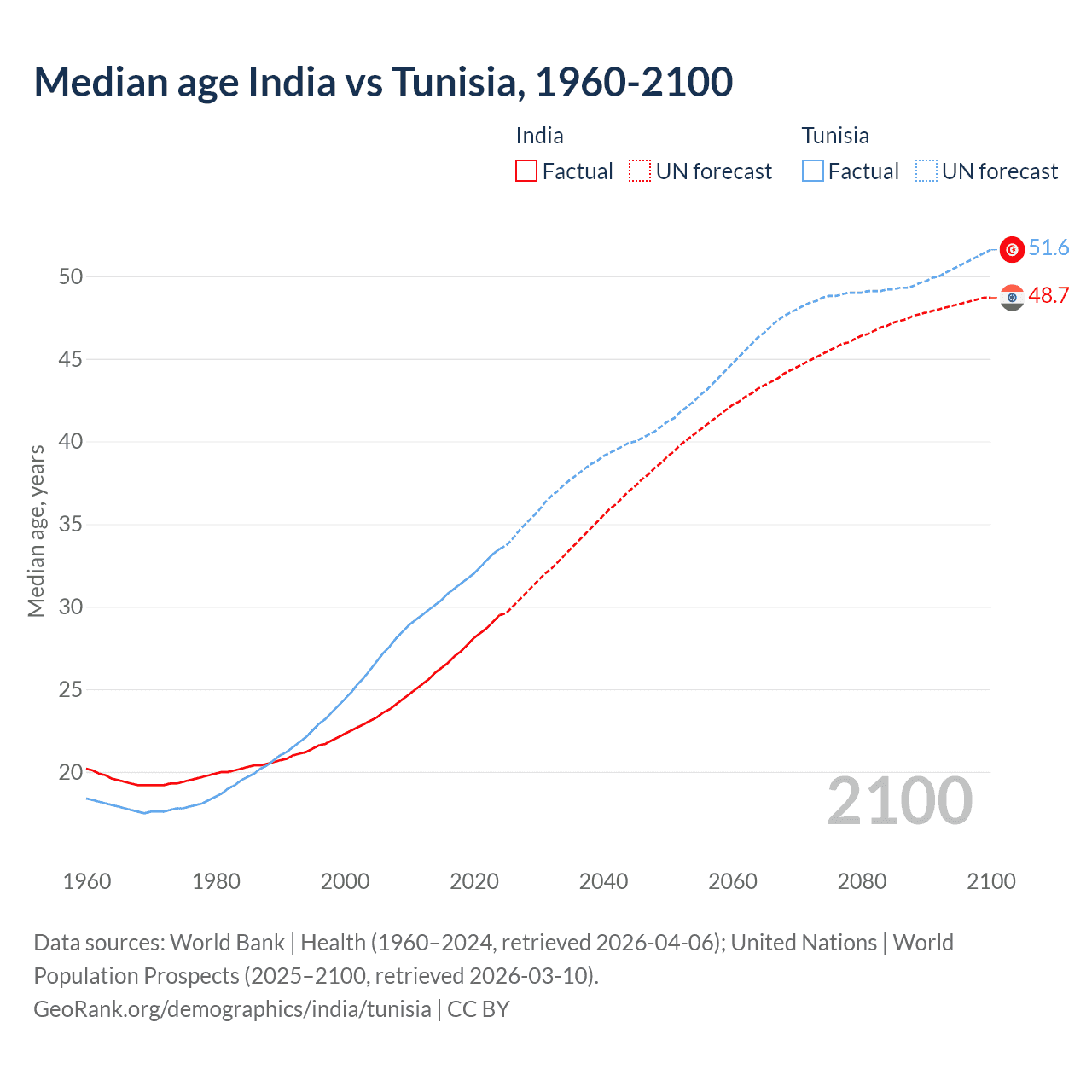 Demographics
