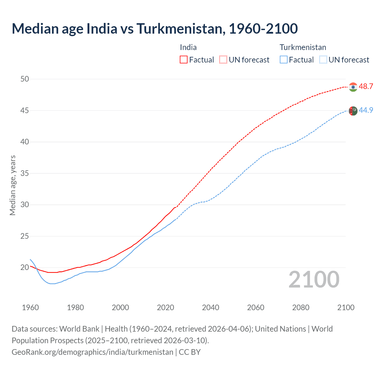 Demographics