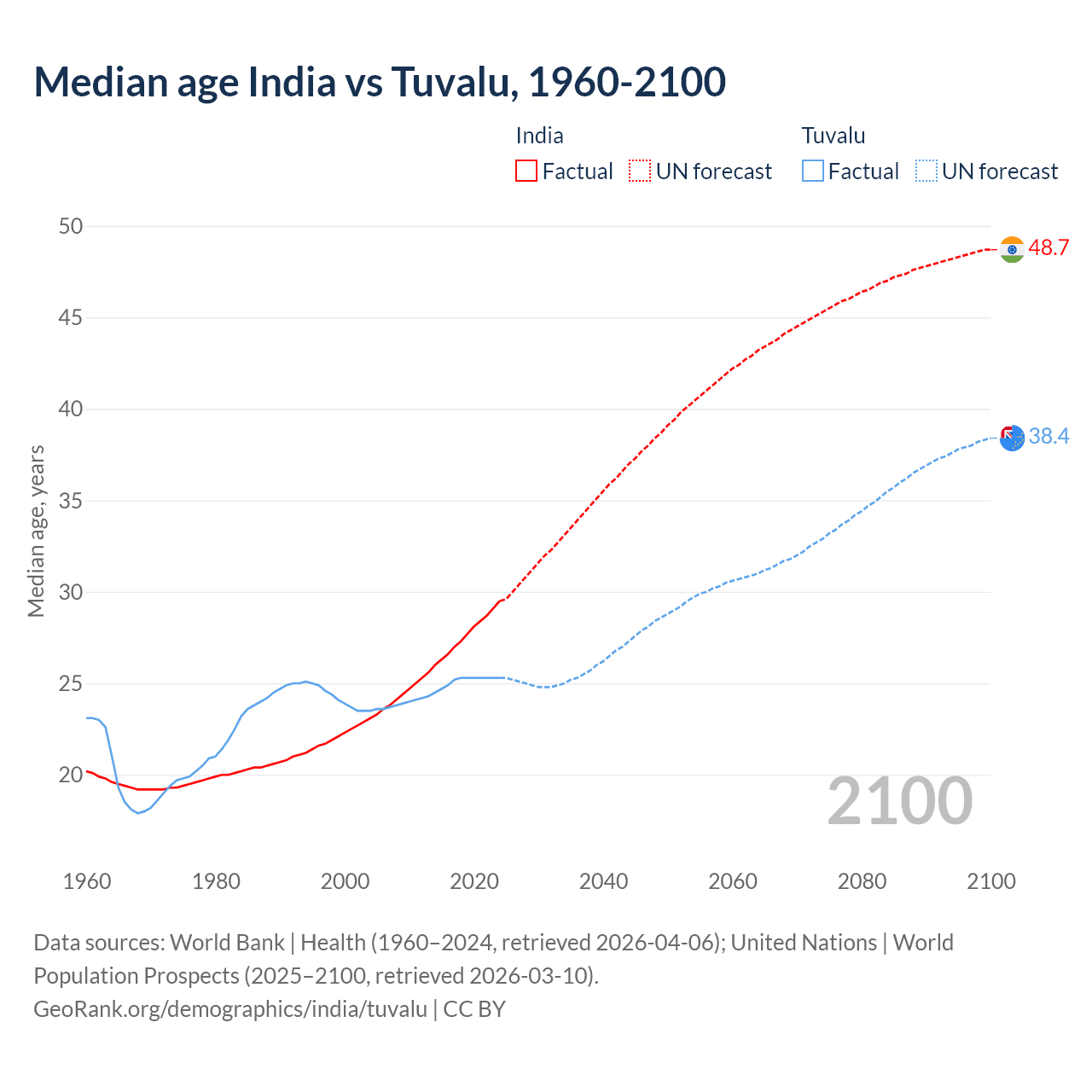 Demographics