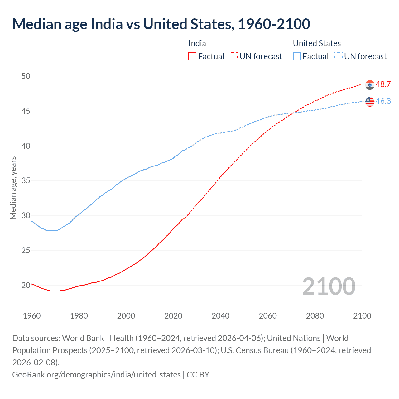 Demographics