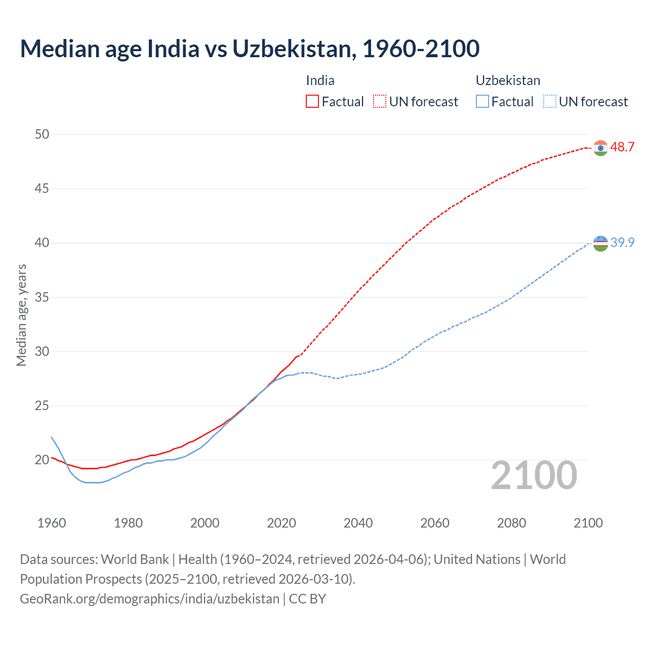 Demographics