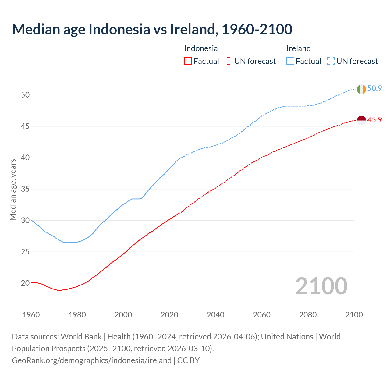 Demographics