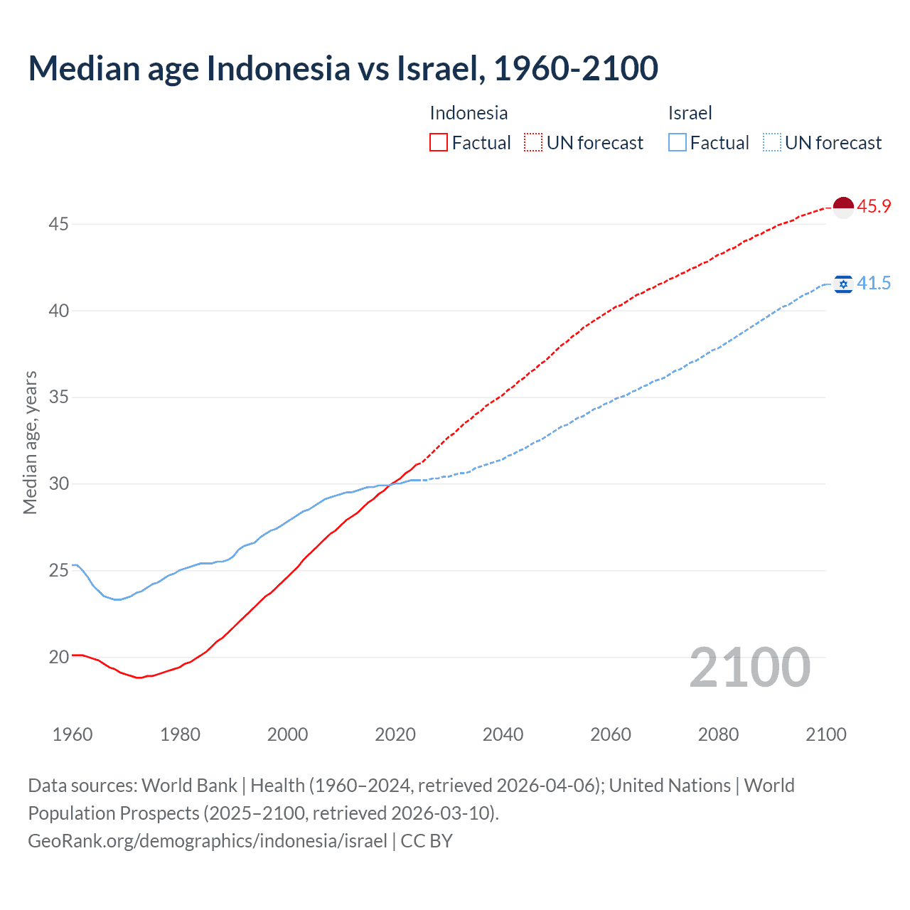 Demographics