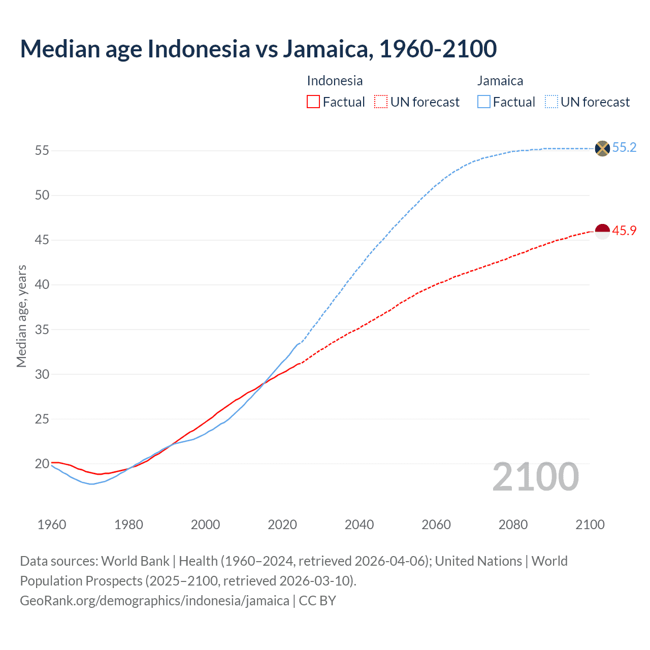 Demographics