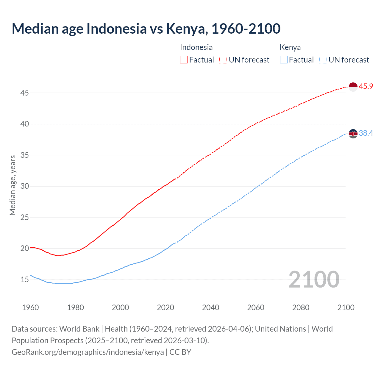 Demographics