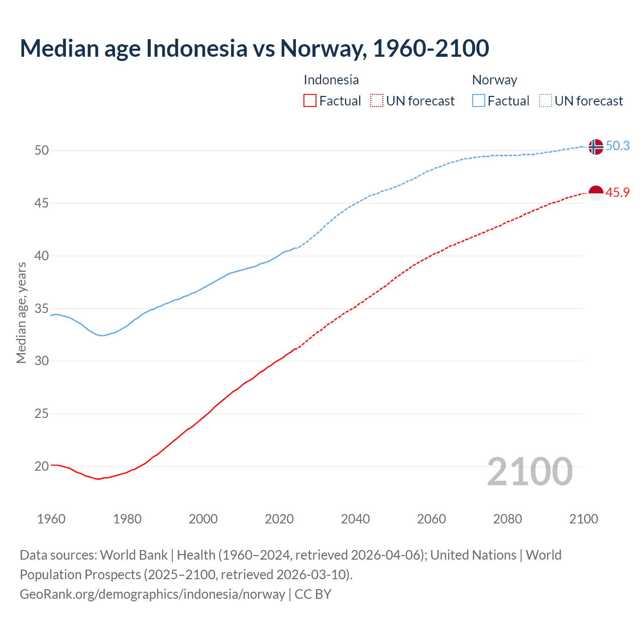 Demographics