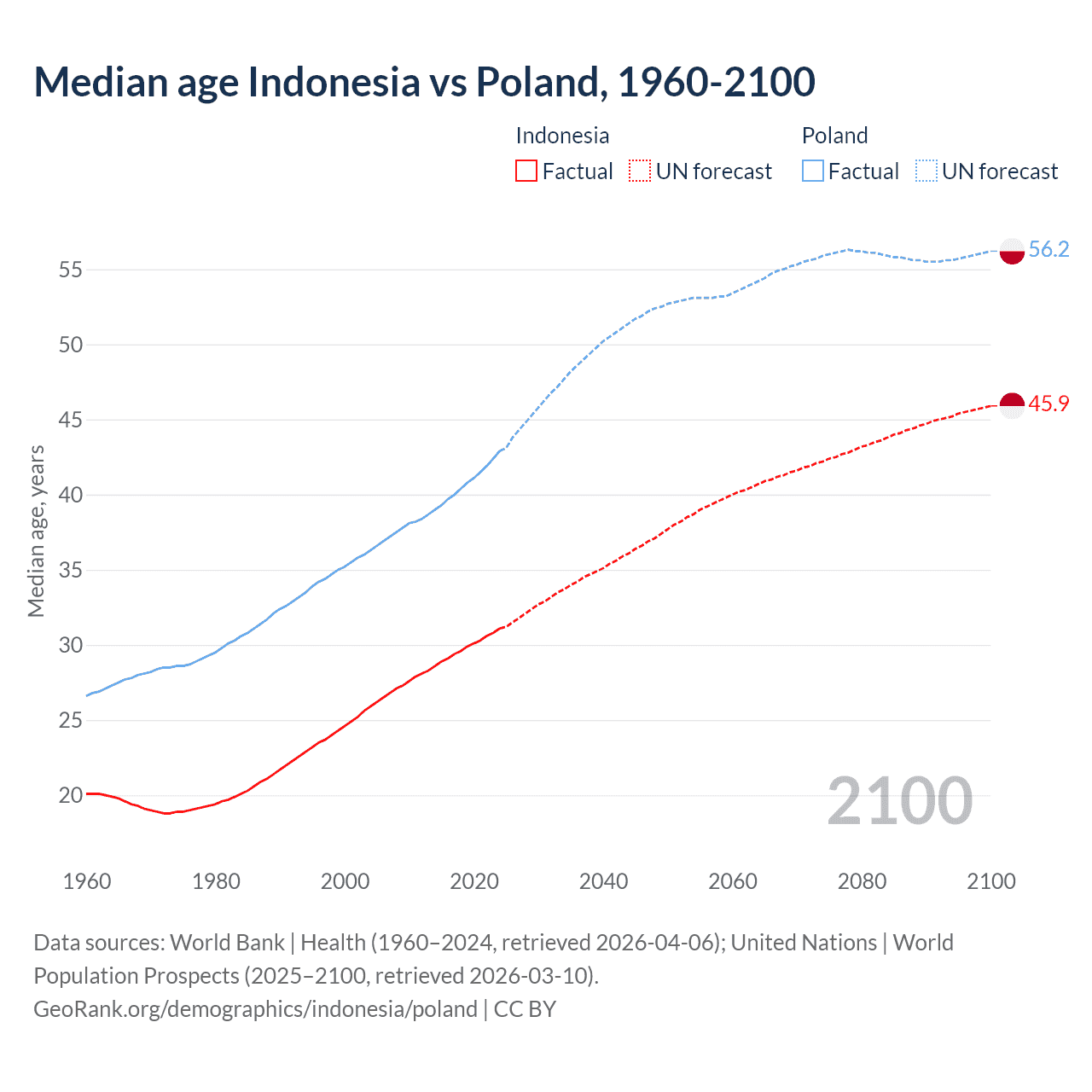 Demographics