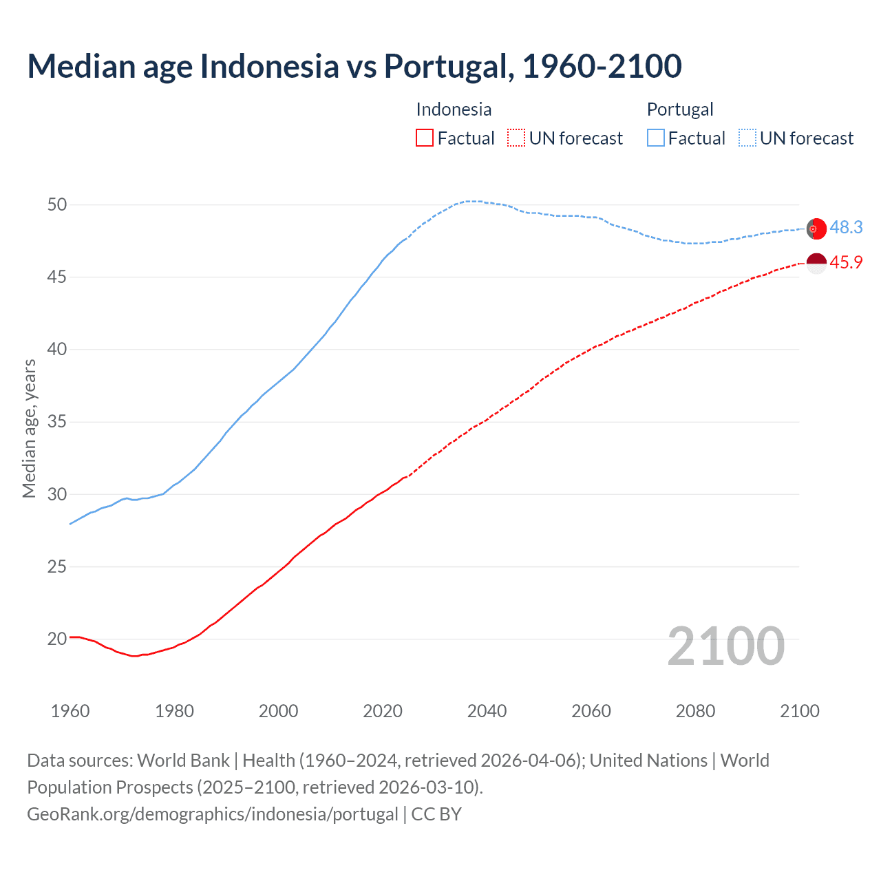 Demographics