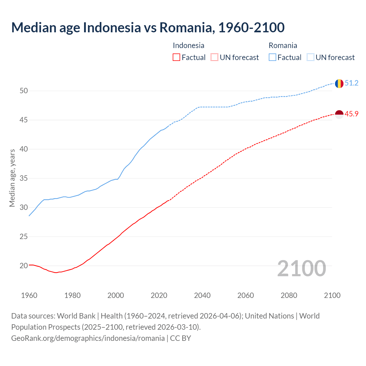 Demographics