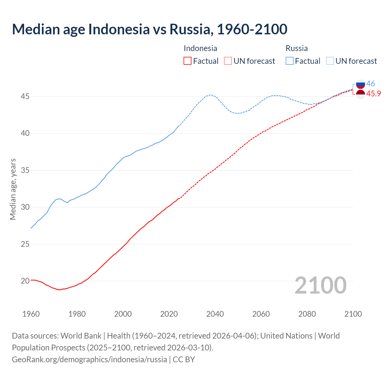 Demographics