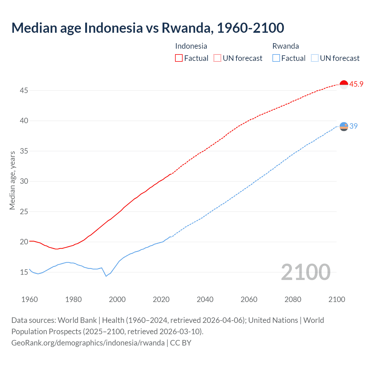 Demographics