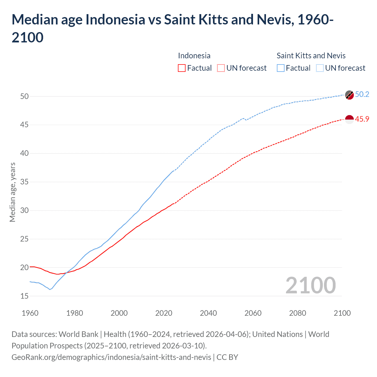 Demographics