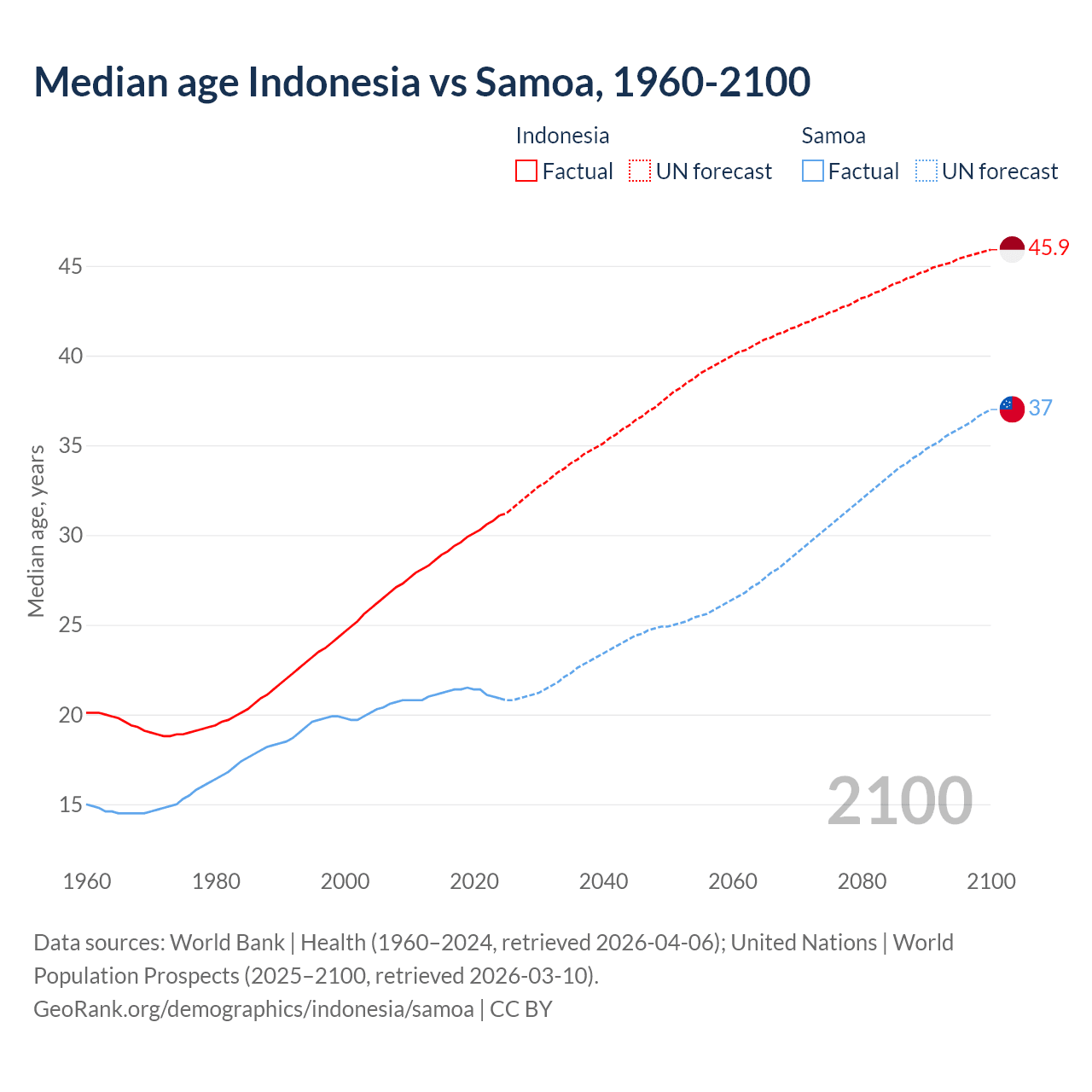 Demographics