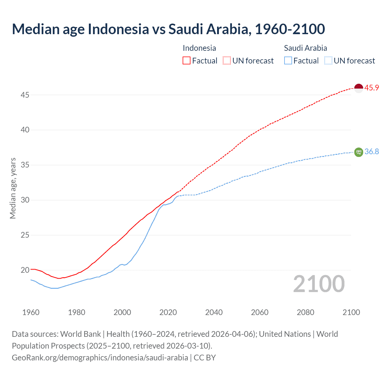 Demographics