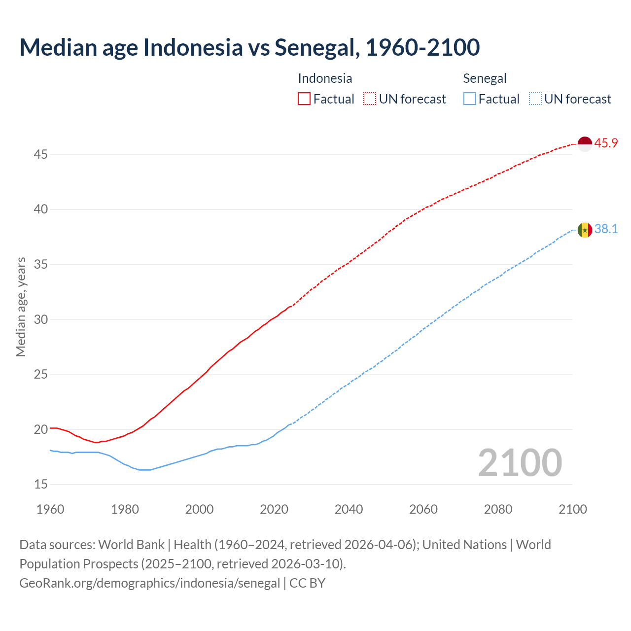 Demographics