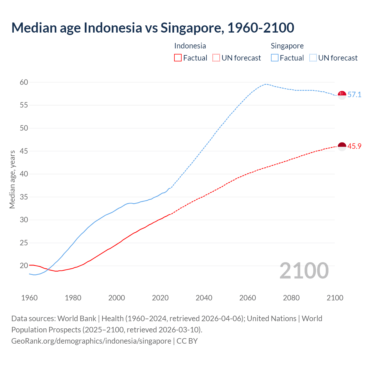 Demographics