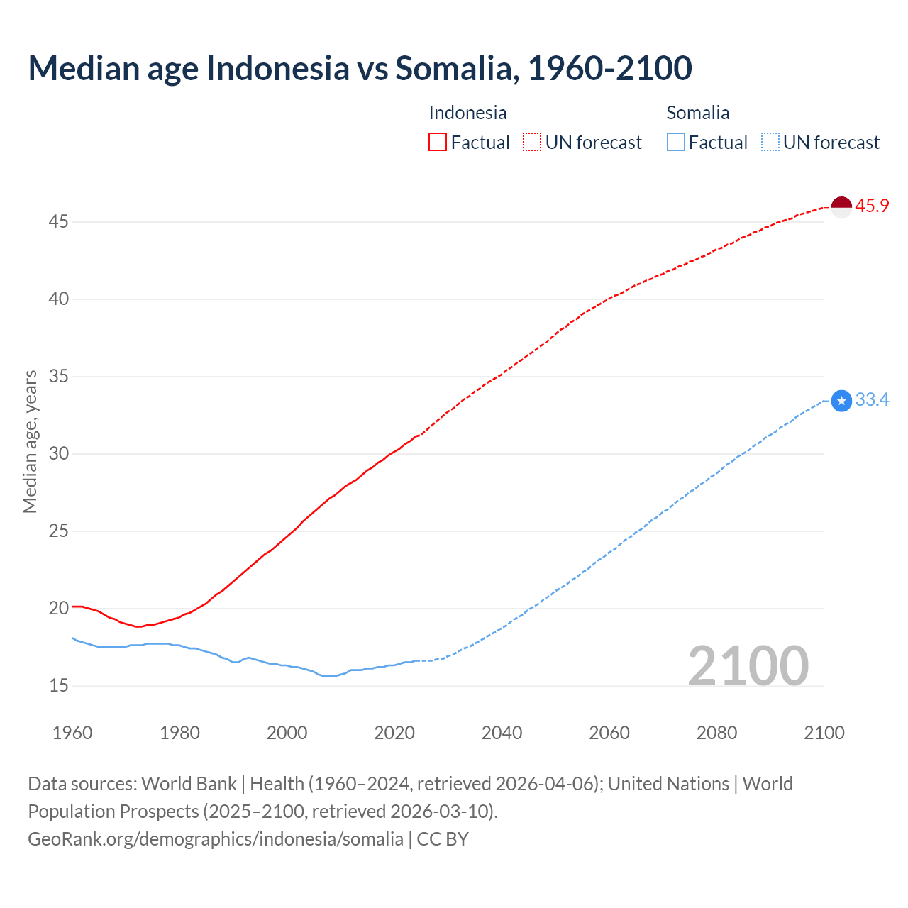 Demographics