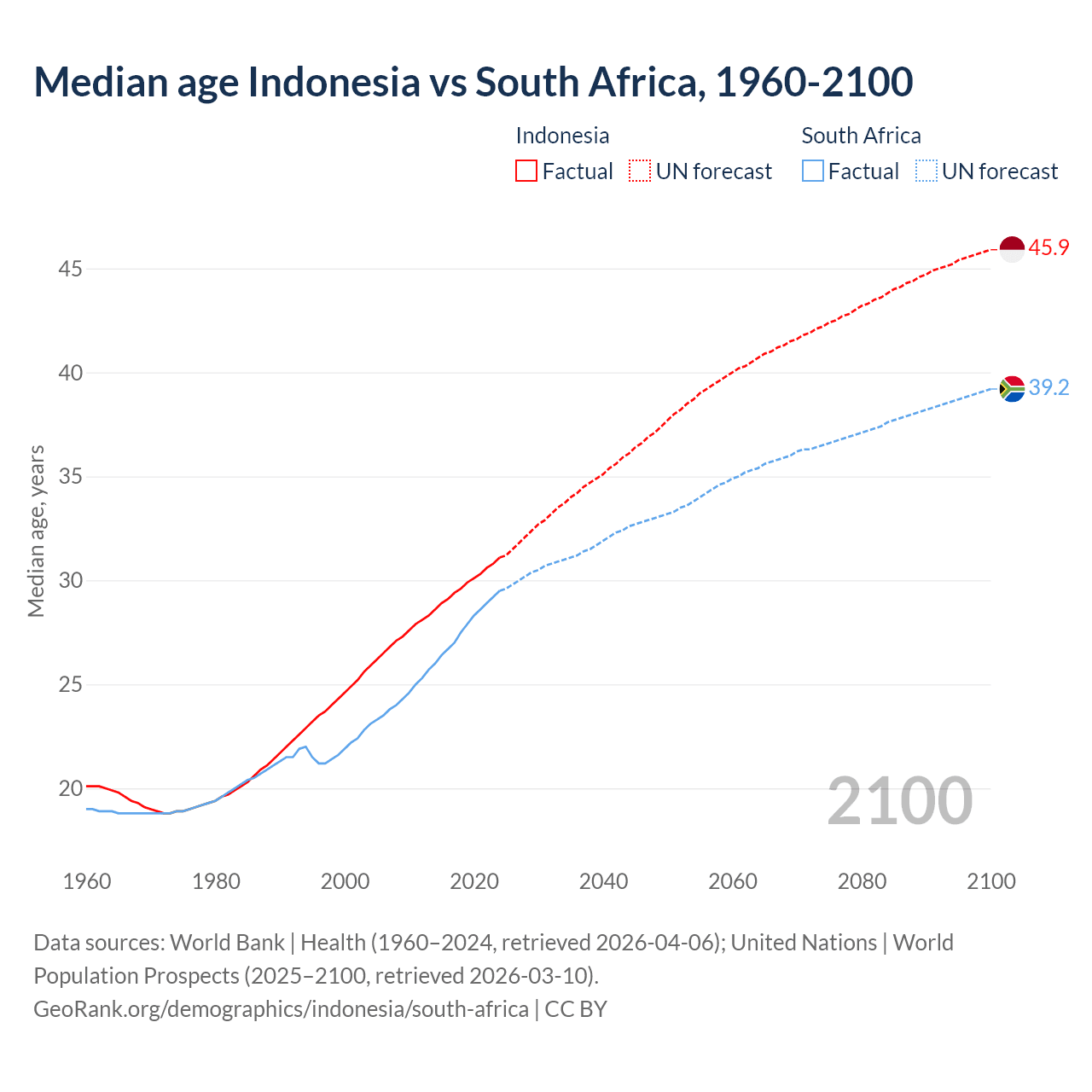 Demographics