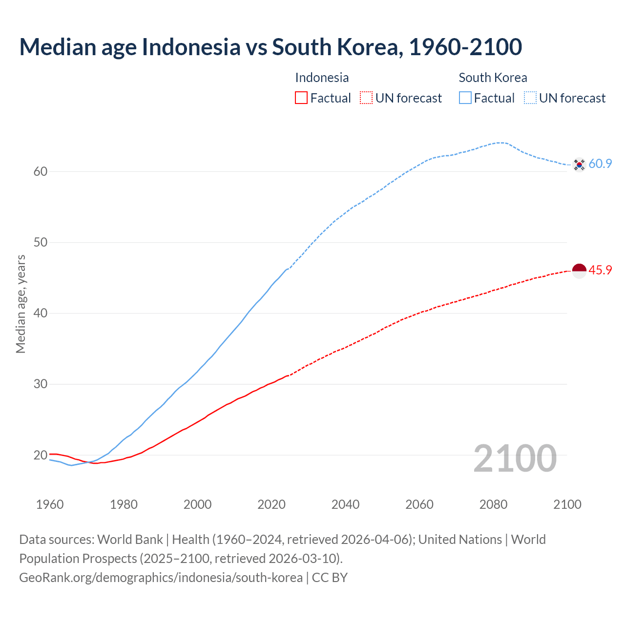 Demographics