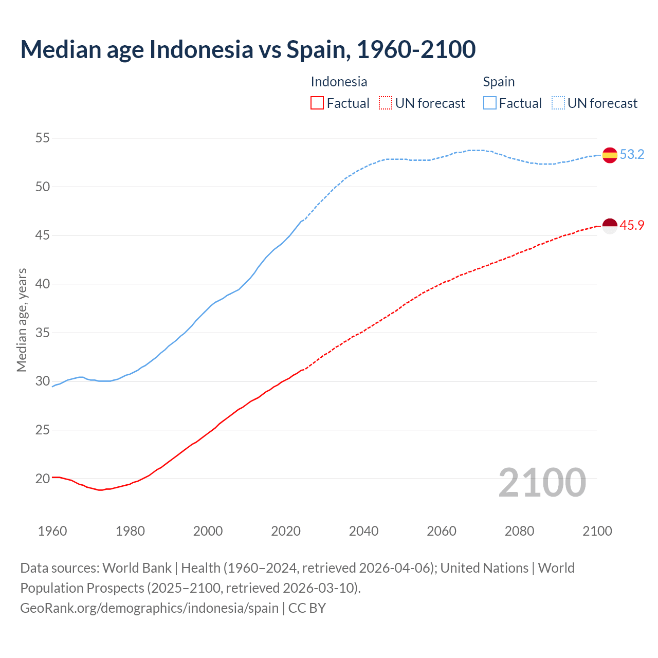 Demographics