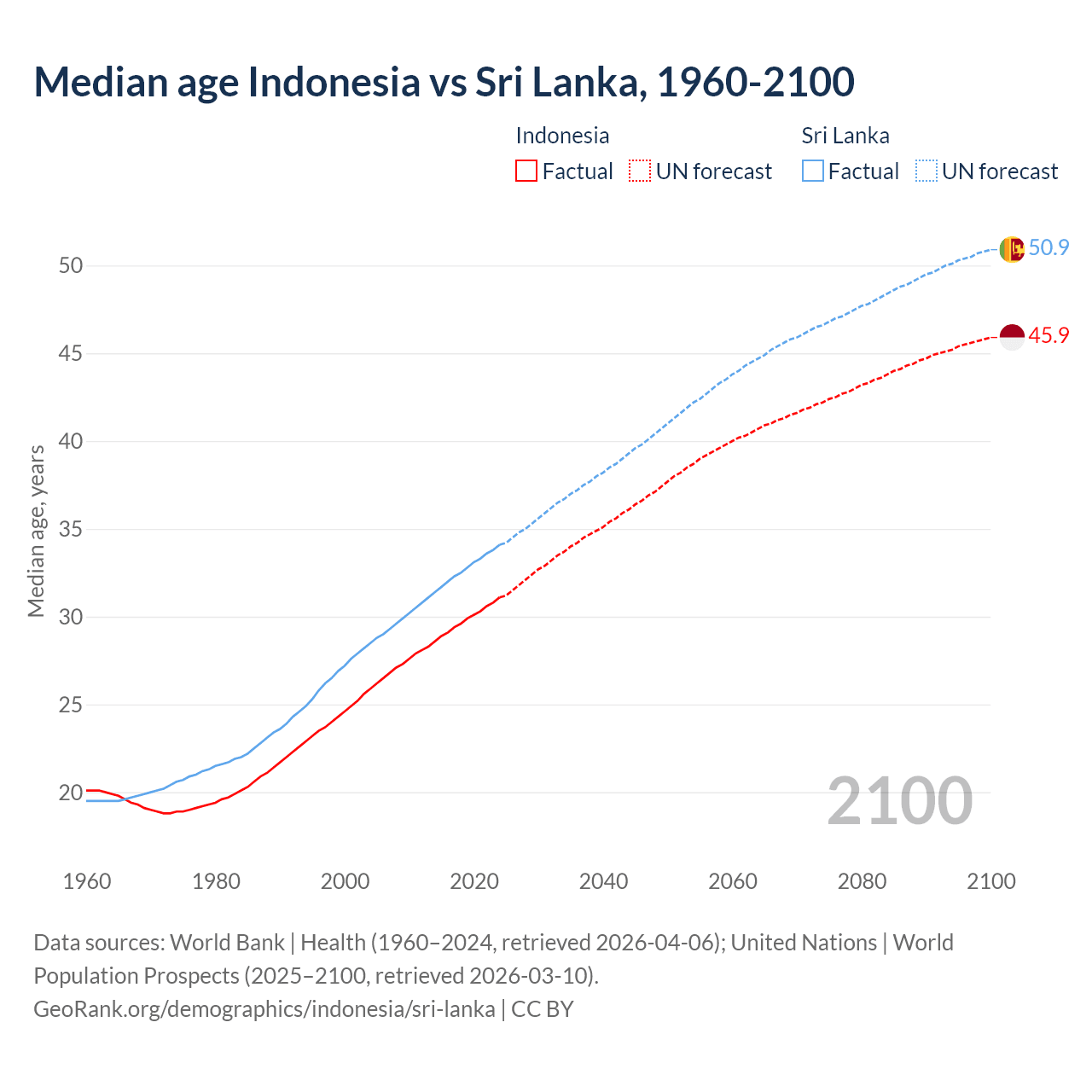 Demographics