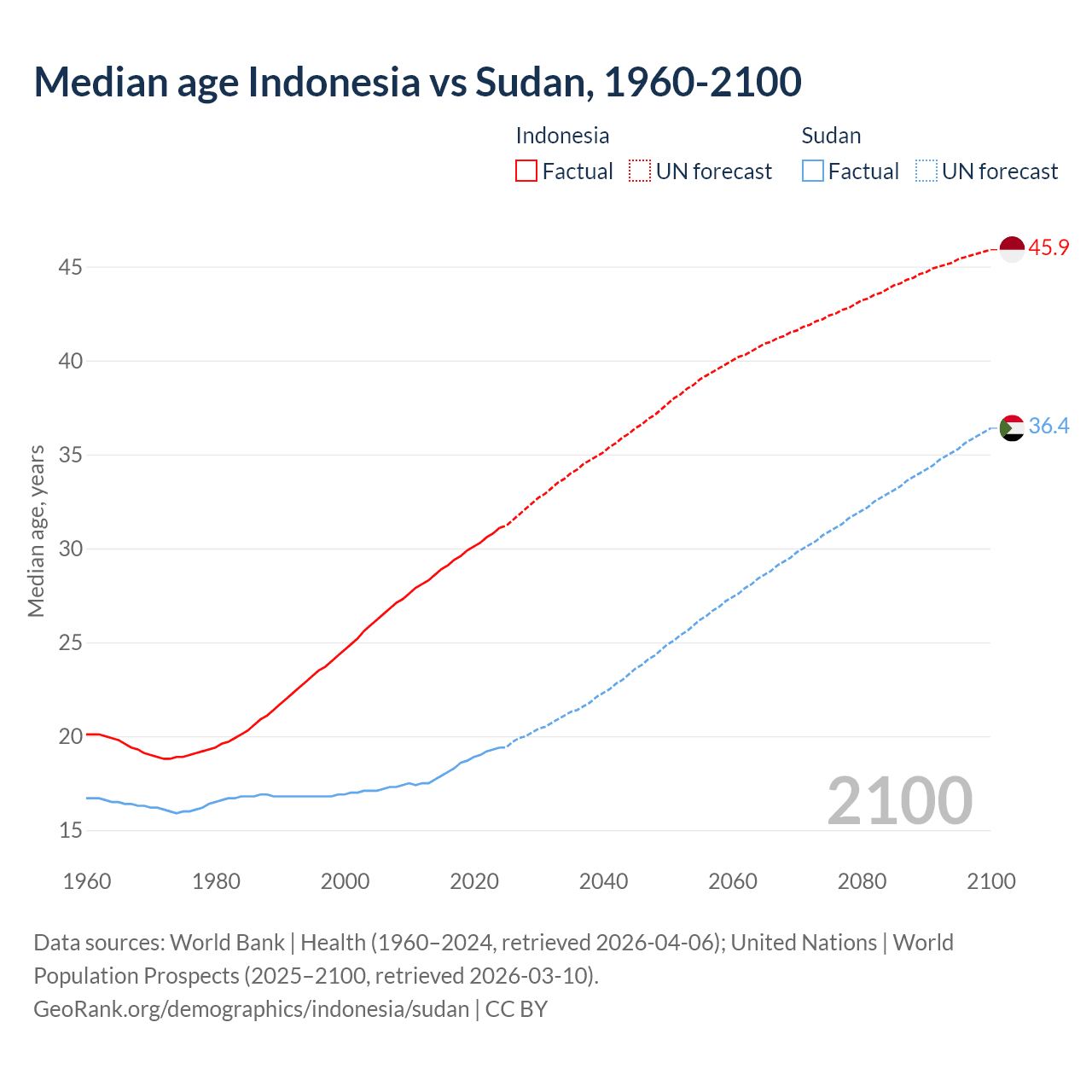 Demographics