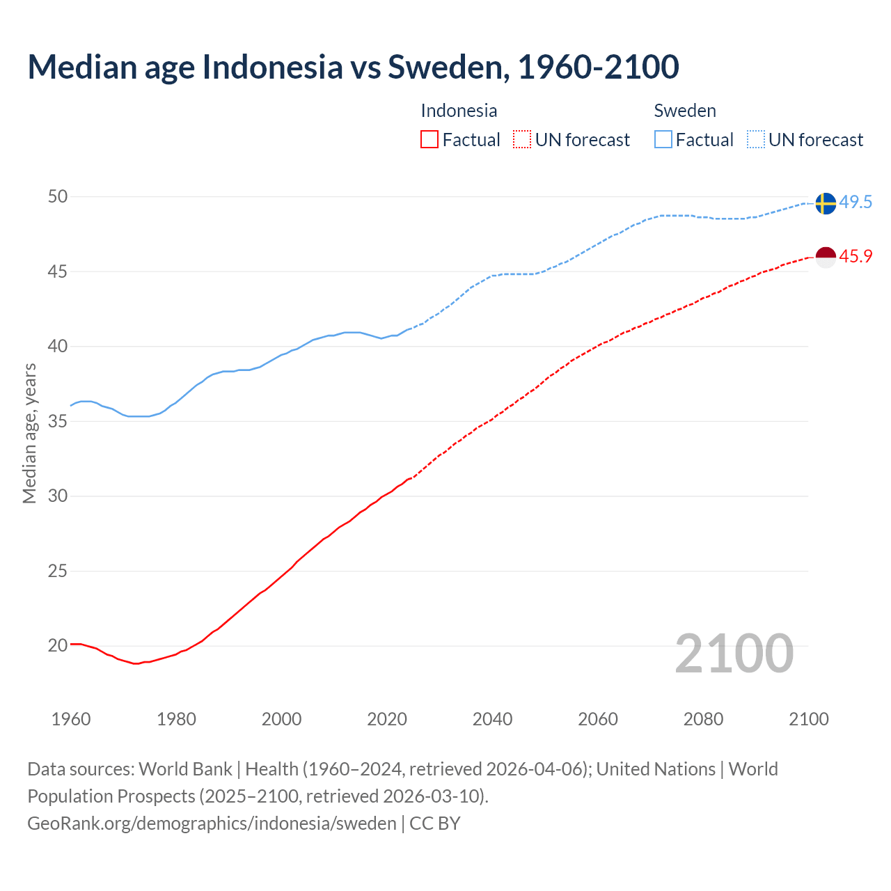 Demographics