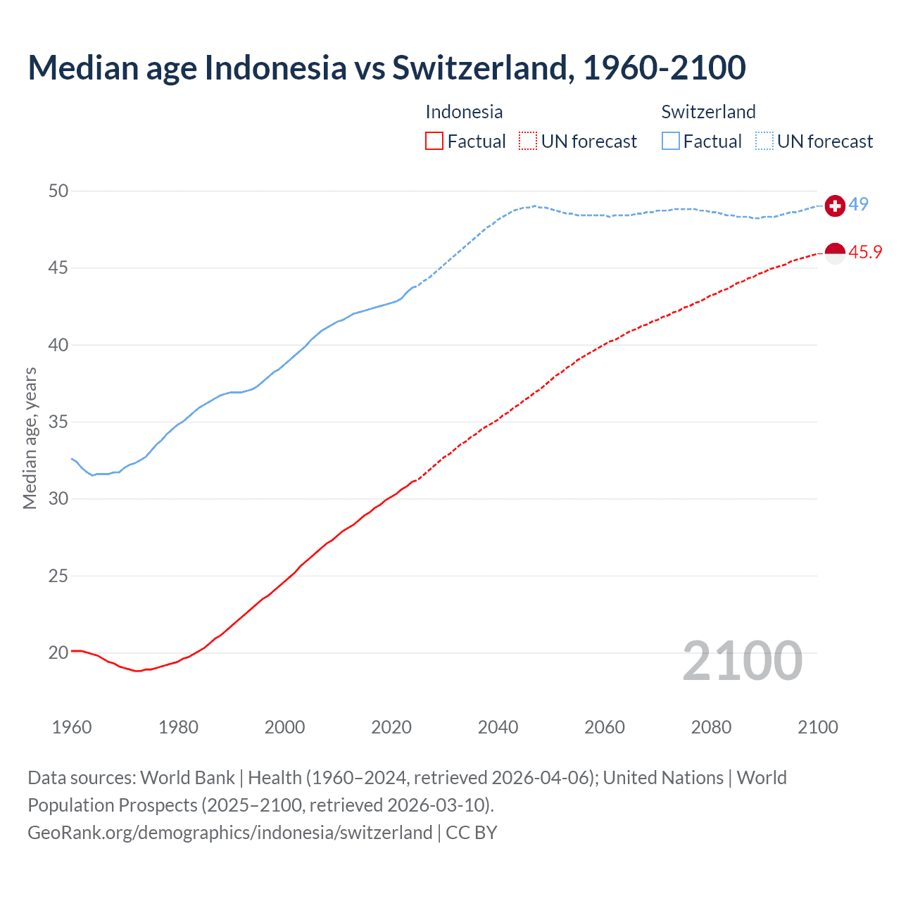 Demographics