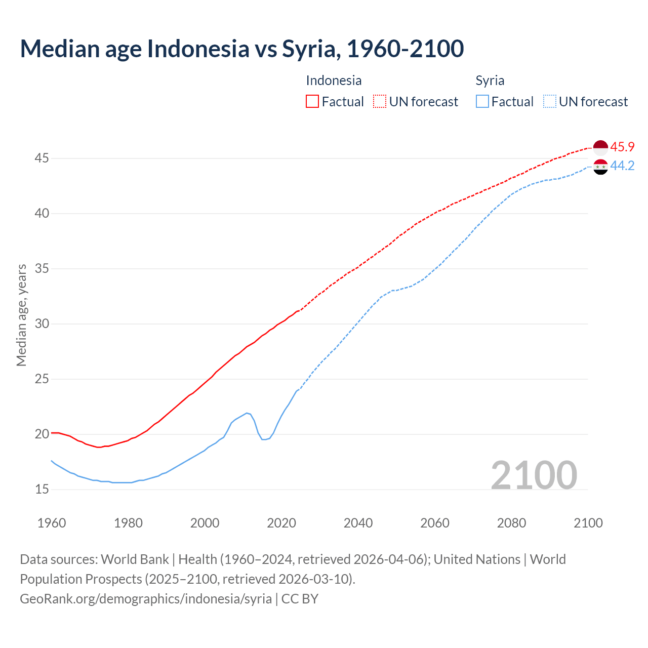 Demographics