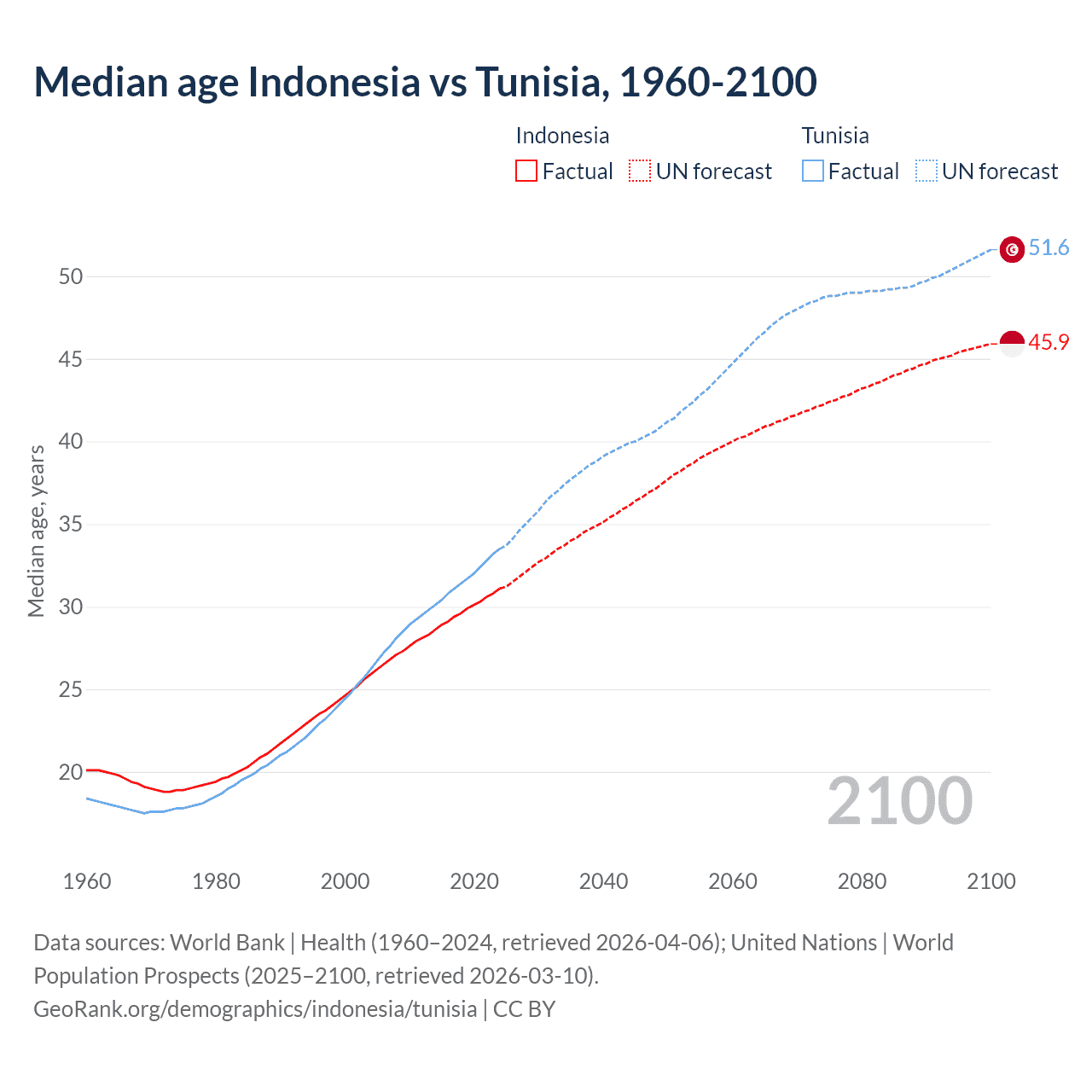 Demographics