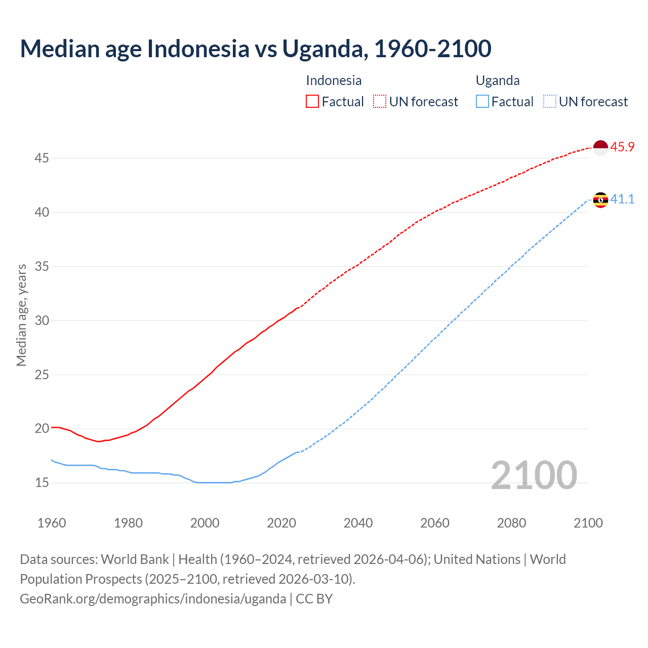 Demographics