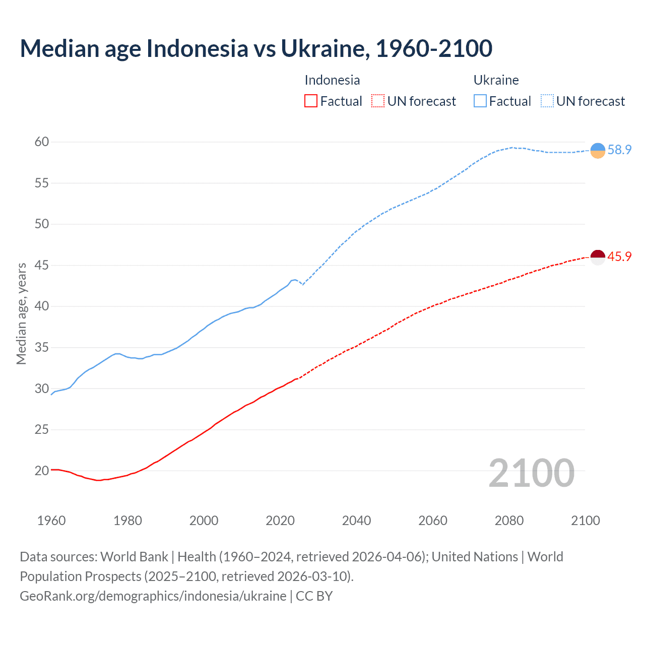 Demographics