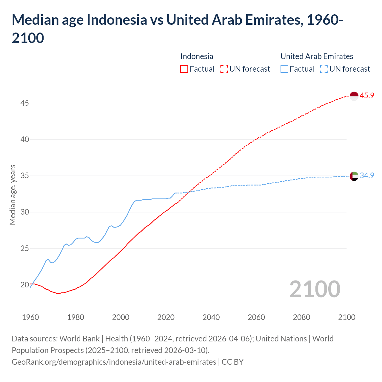 Demographics