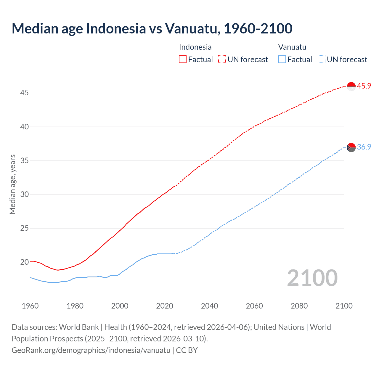Demographics