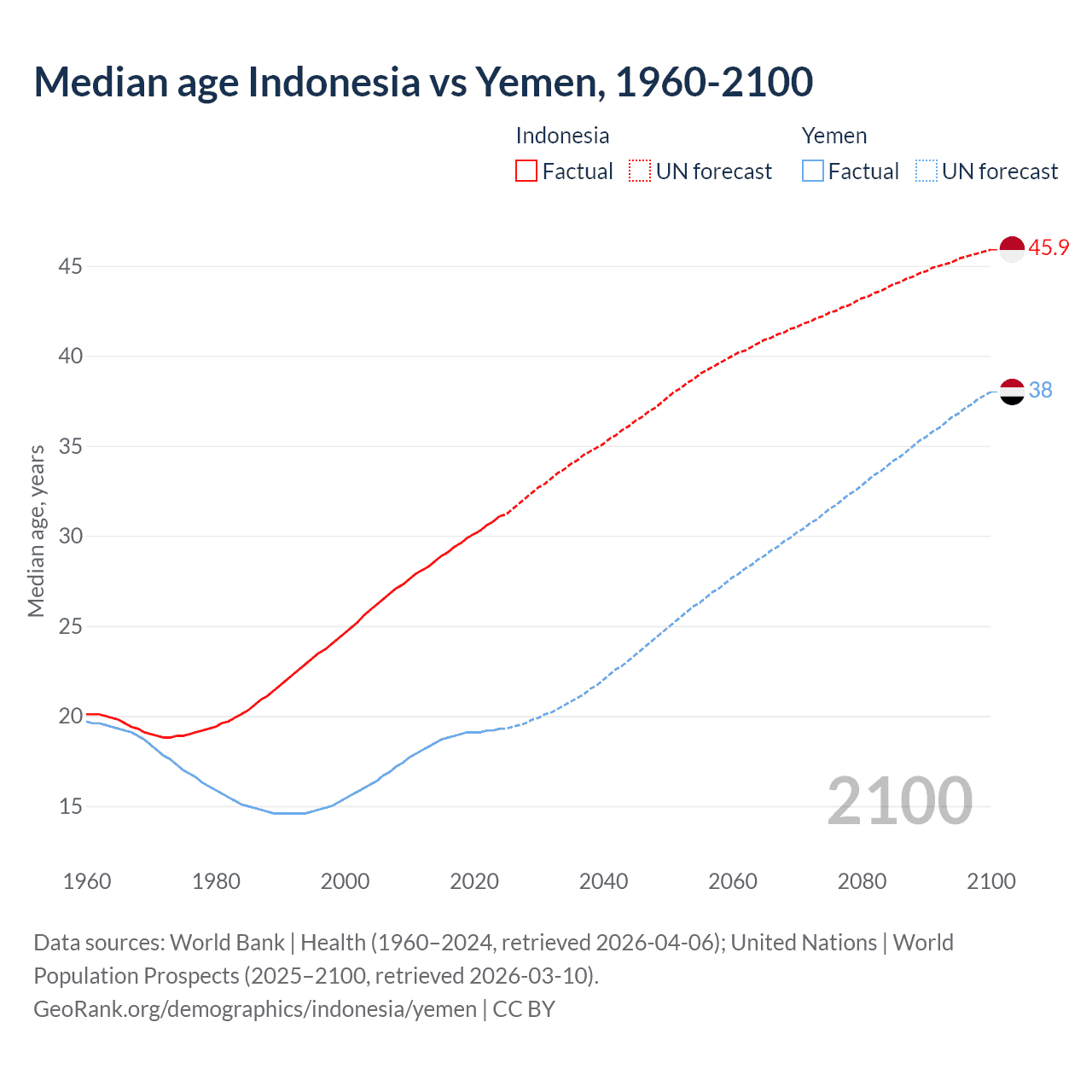 Demographics