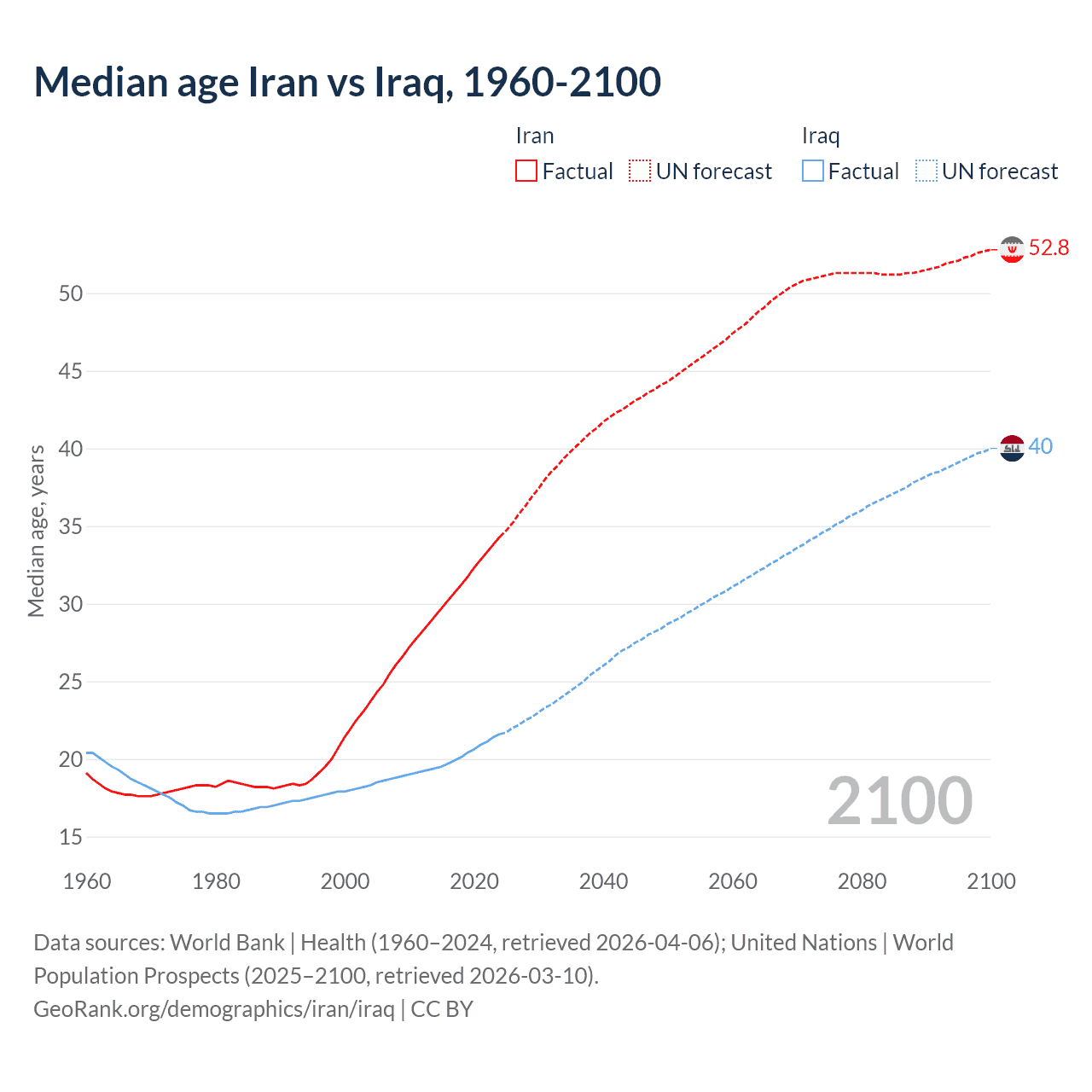 Demographics