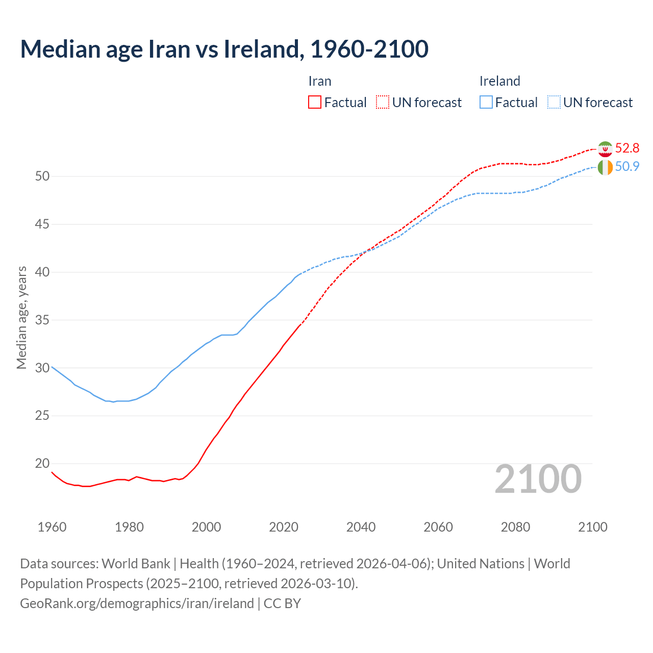 Demographics
