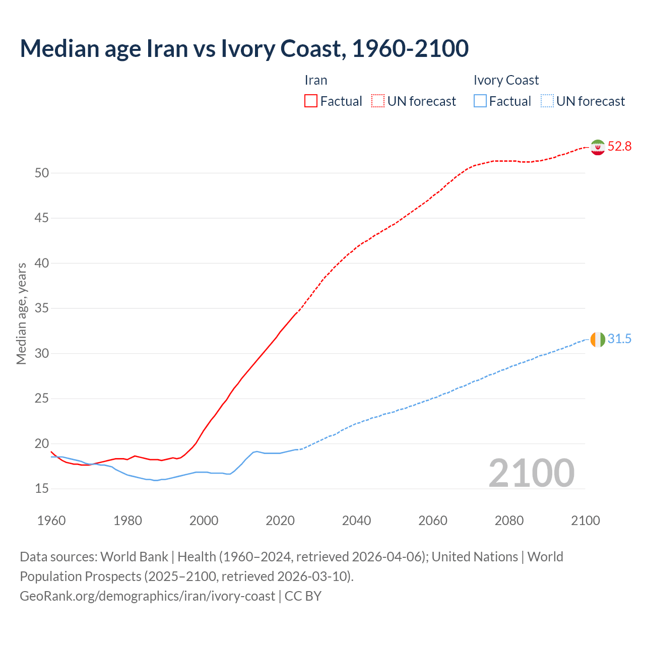 Demographics